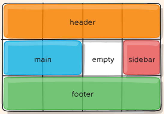 Результат использования grid-template-areas
