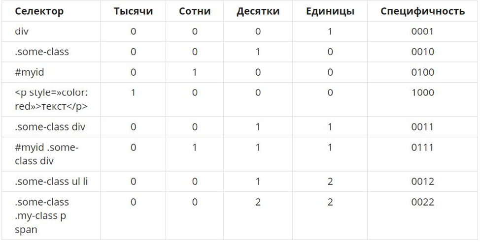 Иллюстрация расчета специфичности селекторов